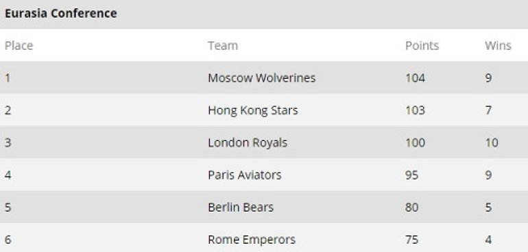 GPL Standings After Summer Series Heat III Eurasia Conference